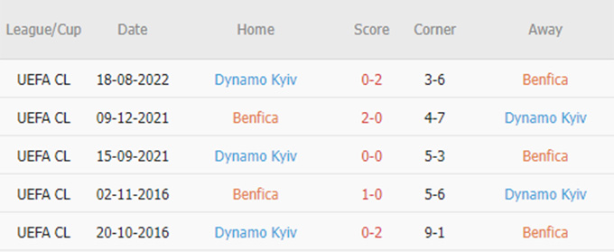 Phat goc Benfica vs Dinamo Kiev - Soi kèo nhà cái KTO