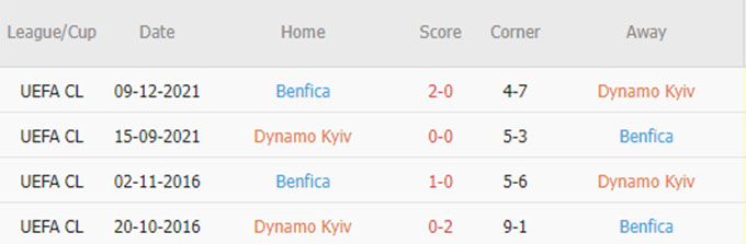 Phat goc Dinamo Kiev vs Benfica - Soi kèo nhà cái KTO