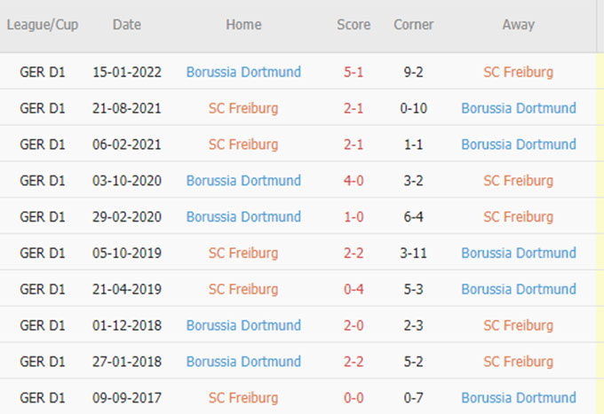 Phat goc Freiburg vs Dortmund - Soi kèo nhà cái KTO