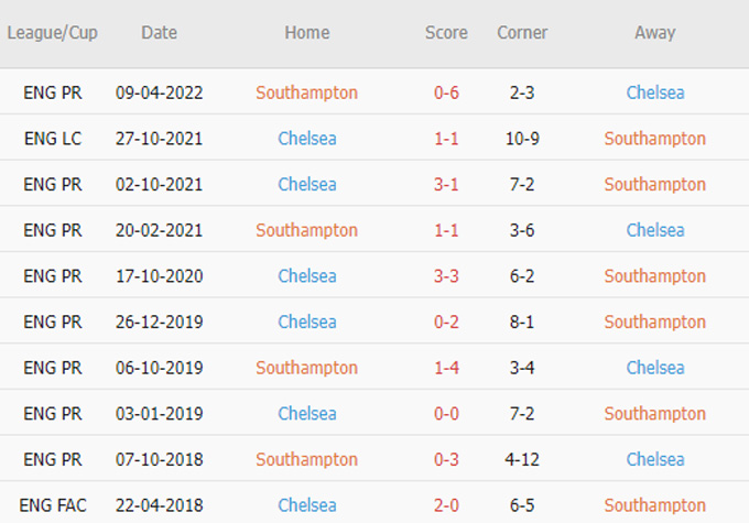 Phat goc Southampton vs Chelsea - Soi kèo nhà cái KTO