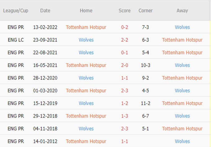 Phat goc Tottenham vs Wolves - Soi kèo nhà cái KTO