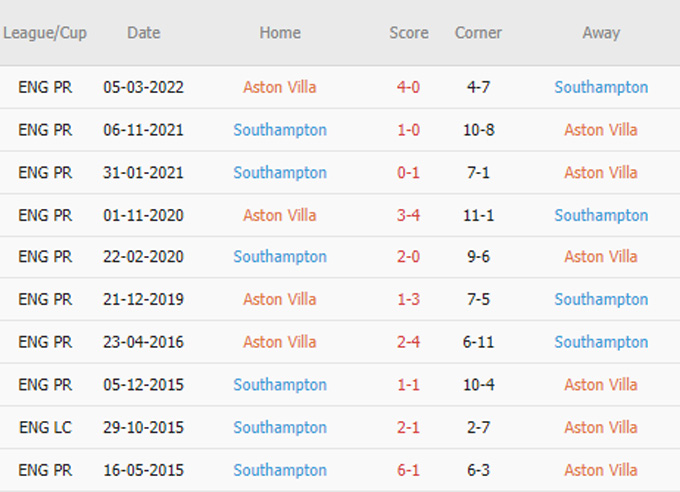 Phat goc Aston Villa vs Southampton - Soi kèo nhà cái KTO