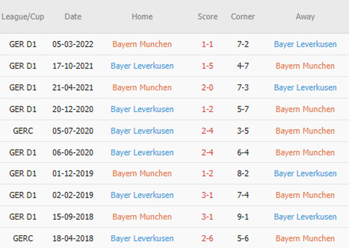 Phat goc Bayern vs Leverkusen - Soi kèo nhà cái KTO