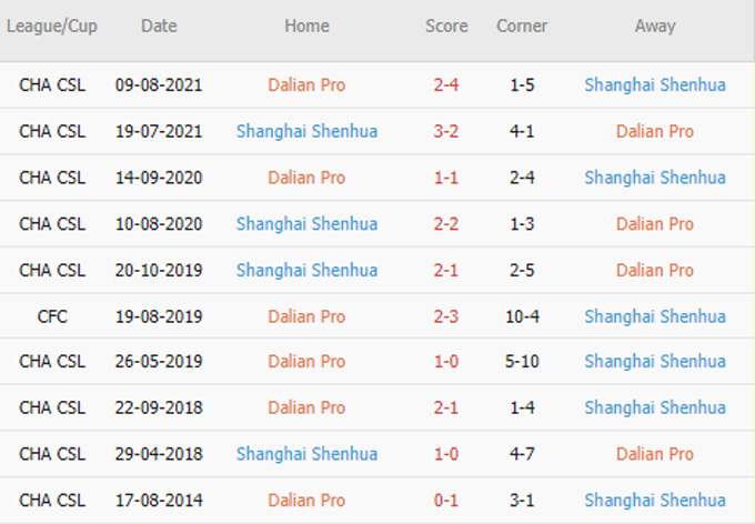 Phat goc Dalian Pro vs Shanghai Shenhua - Soi kèo nhà cái KTO