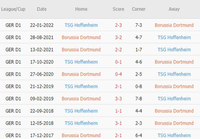 Phat goc Dortmund vs Hoffenheim1 - Soi kèo nhà cái KTO