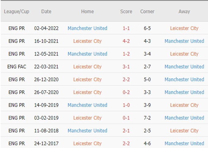 Phat goc Leicester vs MU - Soi kèo nhà cái KTO