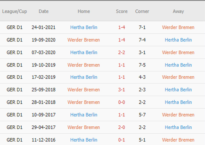 Phat goc Bremen vs Hertha Berlin - Soi kèo nhà cái KTO