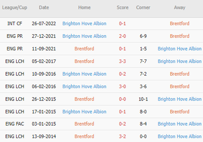 Phat goc Brentford vs Brighton - Soi kèo nhà cái KTO