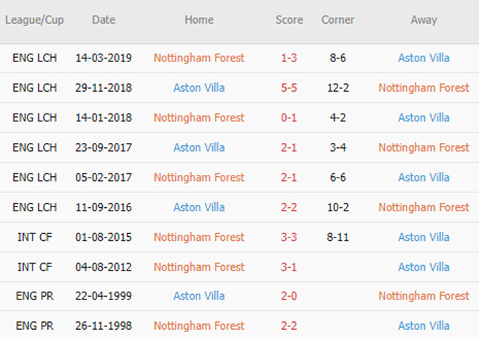 Phat goc Nottingham vs Aston Villa - Soi kèo nhà cái KTO
