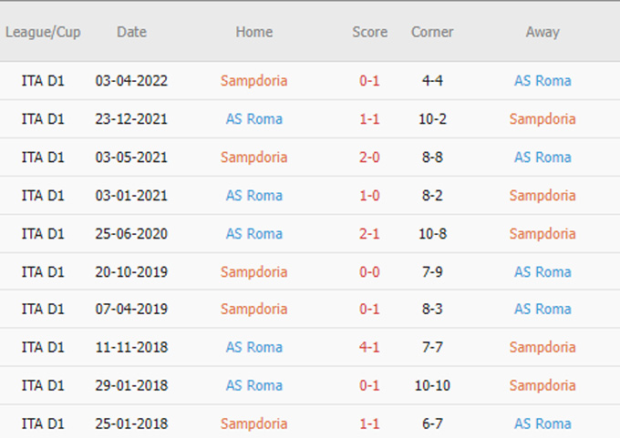 Phat goc Sampdoria vs AS Roma - Soi kèo nhà cái KTO