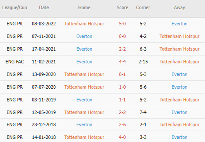 Phat goc Tottenham vs Everton - Soi kèo nhà cái KTO