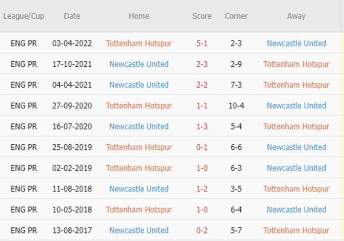 Phat goc Tottenham vs Newcastle - Soi kèo nhà cái KTO