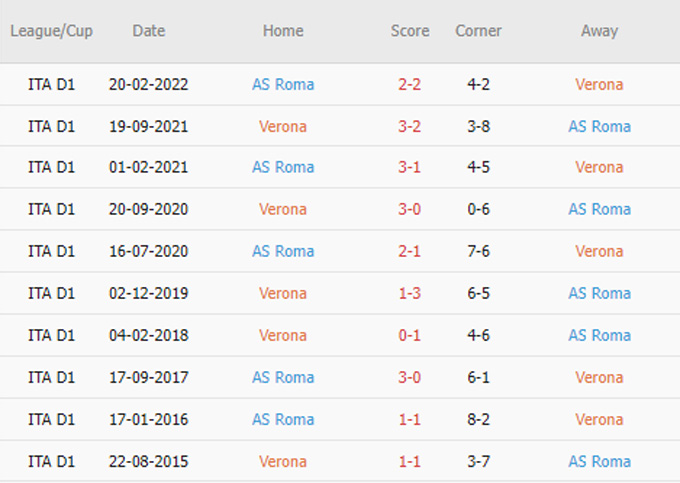 Phat goc Verona vs AS Roma - Soi kèo nhà cái KTO