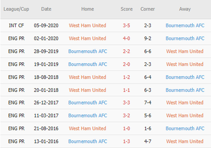 Phat goc West Ham vs Bournemouth - Soi kèo nhà cái KTO