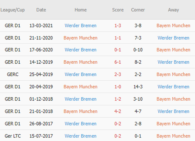 Phat goc Bayern Munich vs Bremen - Soi kèo nhà cái KTO