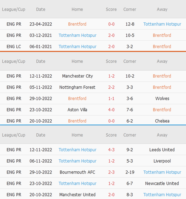 Brentford vs Tottenham phat goc - Soi kèo nhà cái KTO