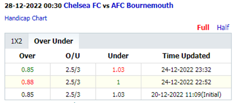 Chelsea vs Bournemouth Tai Xiu 1 - Soi kèo nhà cái KTO