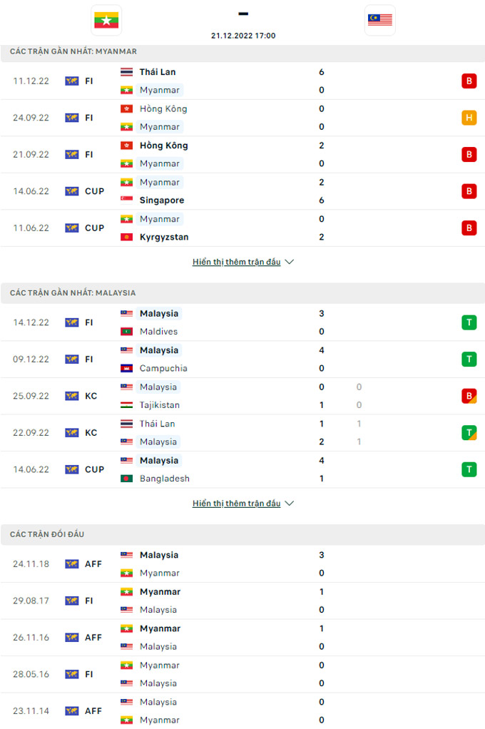 Doi dau Myanmar vs Malaysia - Soi kèo nhà cái KTO