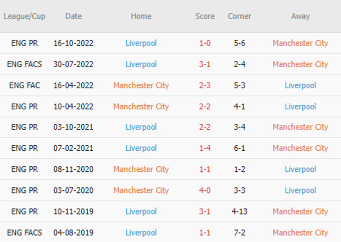 Phat goc Man City vs Liverpool - Soi kèo nhà cái KTO