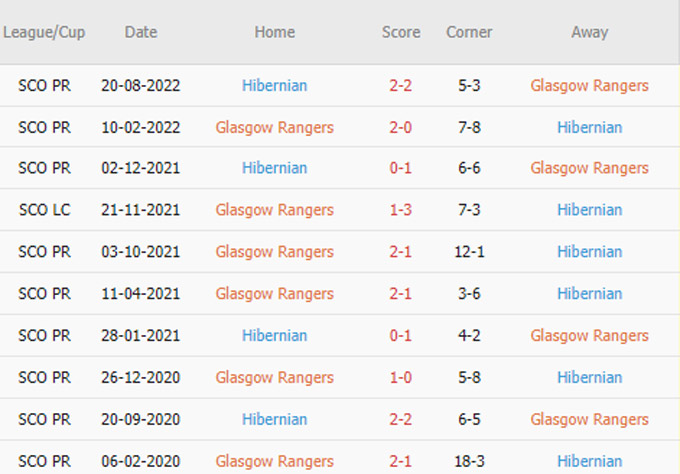 Phat goc Rangers vs Hibernian - Soi kèo nhà cái KTO