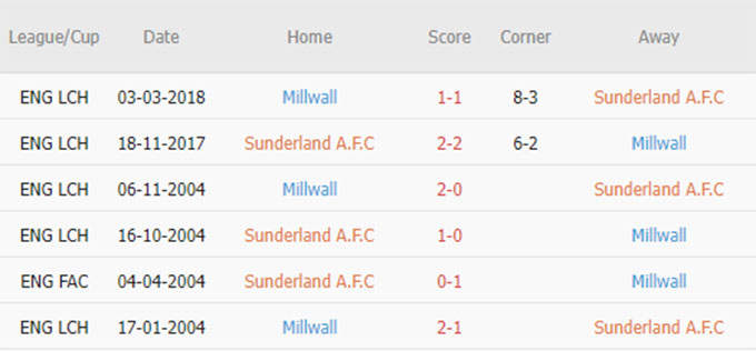 Phat goc Sunderland vs Millwall - Soi kèo nhà cái KTO