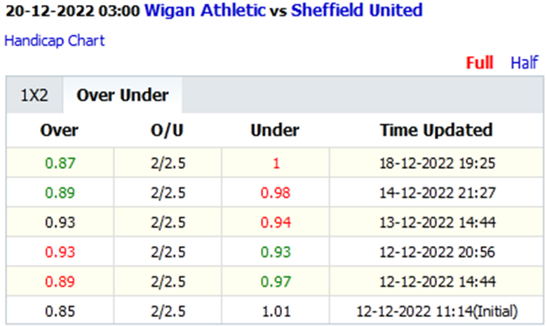 Wigan vs Sheffield United Tai - Soi kèo nhà cái KTO