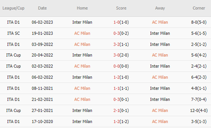 Phat goc AC Milan vs Inter - Soi kèo nhà cái KTO
