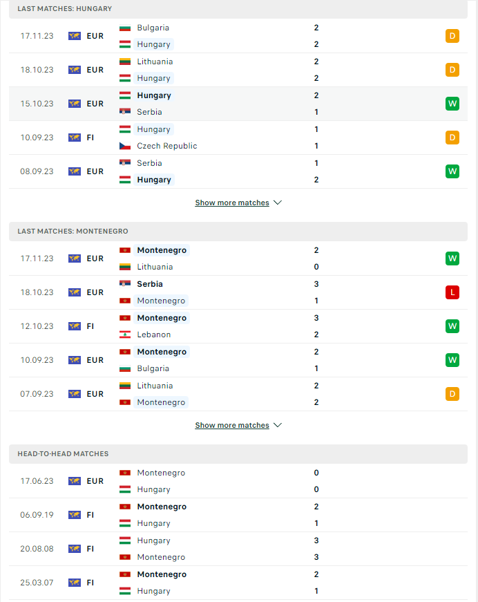 du doan ty le soi keo hungary vs montenegro 21h ngay 19 11 2023 2 - Soi kèo nhà cái KTO